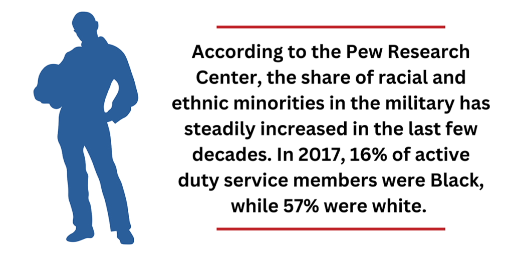 According to the Pew Research Center, the share of racial and ethnic minorities in the military has steadily increased in the last few decades.