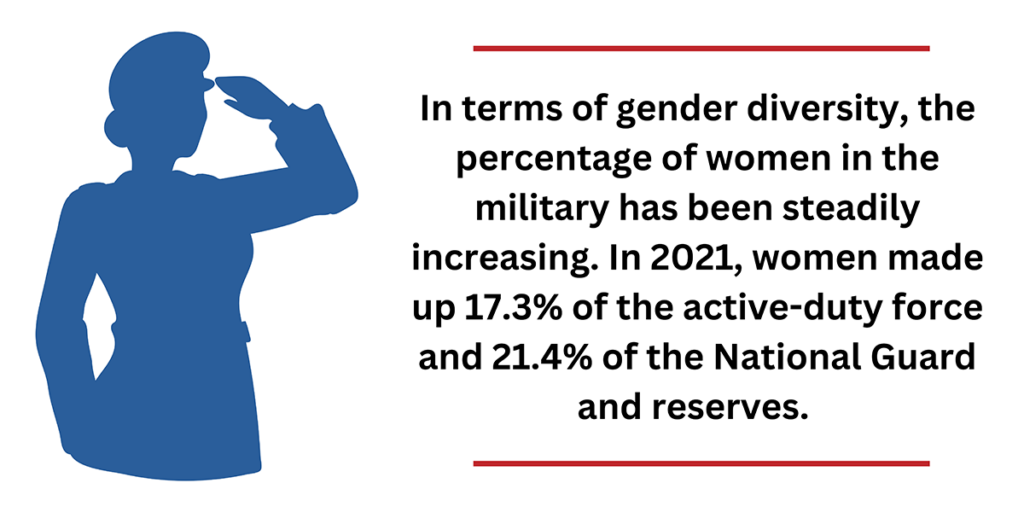In terms of gender diversity, the percentage of women in the military has been steadily increasing.